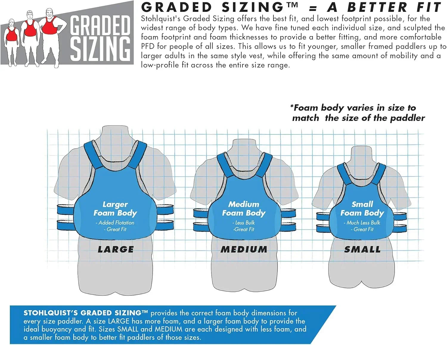 Stohlquist kayaking life jacket sizing chart with large, medium, and small foam body vests.